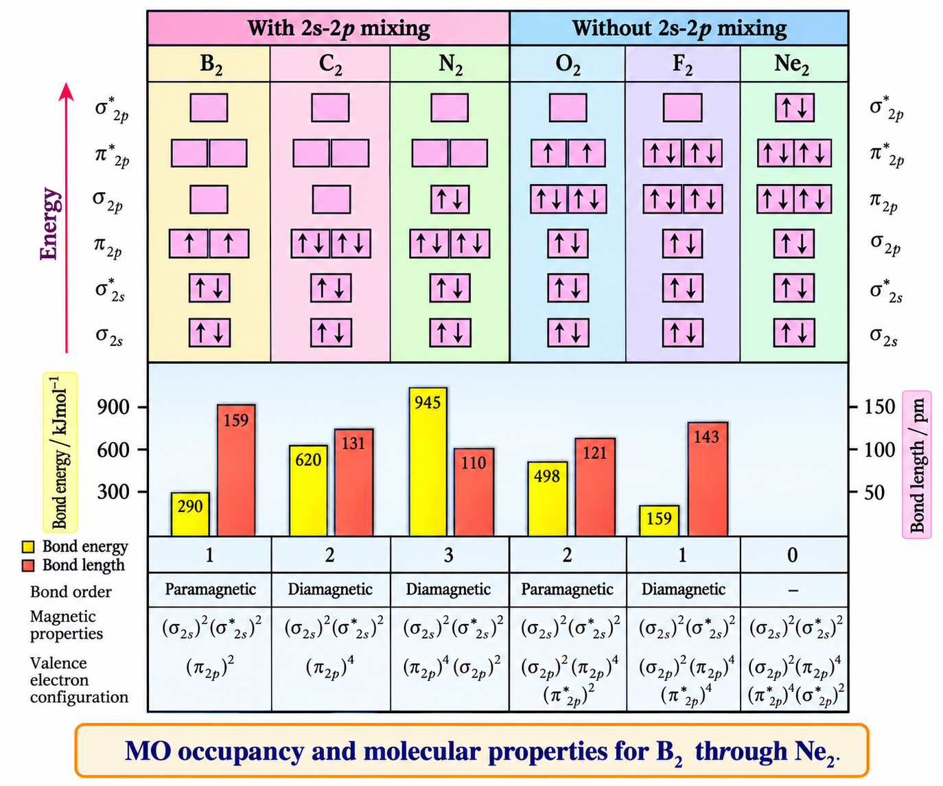 Fig. 4.21 Molecular Orbital Energy and Bond Properties